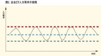 企業(yè)IT人力需求示意圖